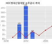 HDC현대산업개발 수주공시 - 인덕원~동탄 복선전철 제12공구 노반신설 기타공사 3,625.9억원 (매출액대비  10.99 %)