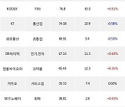 22일, 외국인 거래소에서 삼성전자(+1.2%), HMM(+3.43%) 등 순매수