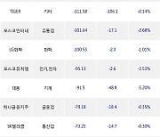 22일, 거래소 외국인 순매도상위에 전기,전자 업종 4종목