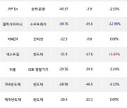 22일, 코스닥 외국인 순매도상위에 반도체 업종 8종목