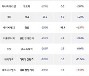 22일, 기관 코스닥에서 하나30호스팩(-1%), 에코프로비엠(-3.76%) 등 순매도