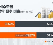 부동산 시장 이끄는 수도권…청약도, 거래도 늘었다