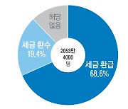 ‘13월의 월급’?…5명 중 1명엔 ‘13월의 세금’