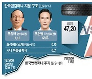 상처만 남은 경영권 분쟁 … MBK, 공개매수 실패