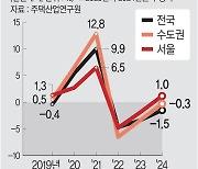 “내년 전국 집값 1.5% 떨어지고 서울은 1.0% 오를 것”