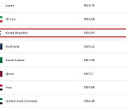 아시아 넘버3 한국! 亞 최고 日 17위…브라질 5위·독일 16위[FIFA랭킹]