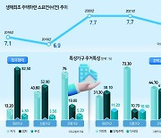 생애 첫집까지 7.4년...월급 15년 모아야 서울 집 산다