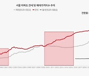 모두가 내년 집값 하락을 외치는데, 오른다 전망 나왔다…금리가 집값 올린다 [부동산360]