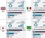 영국·일본·중남미, 자국·미국 다음 K-콘텐츠 선호