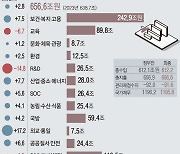 [그래픽] 내년 예산 656.6조 국회 통과