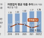 빚의 굴레 갇힌 20대 사장님들… 전 연령대서 연체율 가장 높아