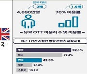 해외 시청자가 많이 본 OTT 콘텐츠 3위는 한국산