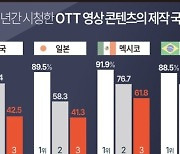 [그래픽] 최근 1년간 시청한 OTT 영상 콘텐츠의 제작 국가는?