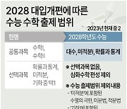 [그래픽] 2028 대입개편에 따른 수능 수학 출제 범위