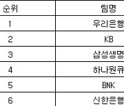 [여자농구 중간순위] 22일