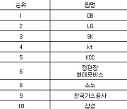 [프로농구 중간순위] 22일