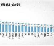 한국, 'OECD 공공데이터 평가' 4회 연속 1위