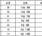 [프로배구 중간순위] 22일