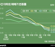 추위 속 낙폭 커진 집값 "2차 거래절벽 수준" 