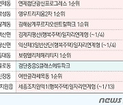 [분양캘린더] 매교역팰루시드 등 전국 16개 단지 1만590가구 분양