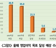 대구 내년 1분기 '경기 악화'…경기전망지수 제조업 '76'·건설업 '48'