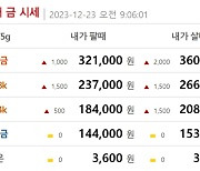 금시세(금값) 23일 0.736%↑