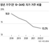 세 들어 사는 청년, 82.5% 역대 최대