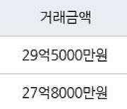 서울 여의도동 여의도자이 163㎡ 29억5000만원에 거래