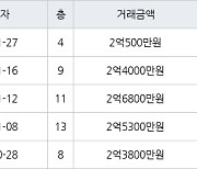 인천 논현동 논현소래마을풍림 59㎡ 2억500만원에 거래