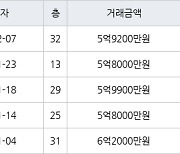 수원 정자동 수원SK스카이뷰 59㎡ 5억9200만원에 거래