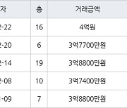 수원 영통동 영통센트럴파크뷰 59㎡ 3억7400만원에 거래