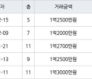 인천 연수동 연수승기마을 26㎡ 1억2000만원에 거래