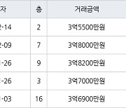 수원 영통동 영통신나무실주공5단지 59㎡ 3억5500만원에 거래