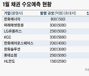 8개 기업, 3조 수요예측 돌입… 신년 앞두고 분주한 회사채 시장