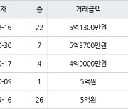 고양 중산동 일산센트럴아이파크 59㎡ 5억1300만원에 거래