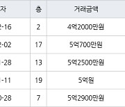 인천 논현동 논현한화에코메트로12단지 84㎡ 4억2000만원에 거래