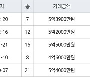 수원 천천동 화서역푸르지오더에듀포레 59㎡ 5억2000만원에 거래