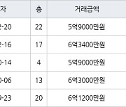 인천 가정동 루원시티프라디움아파트 85㎡ 6억3400만원에 거래