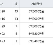 용인 풍덕천동 수지현대아파트 60㎡ 6억3000만원에 거래