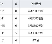 인천 간석동 간석 래미안자이아파트 59㎡ 4억2000만원에 거래