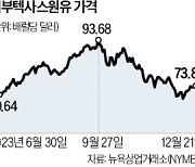 "사실상 OPEC의 패배"…사우디 감산 노력에도 유가 하락 이어져