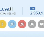 1099회 로또 1등 '3, 20, 28, 38, 40, 43'…9명 29억6000만원씩