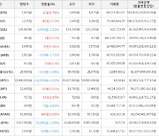 가상화폐 엘프 145원 상승한 1,235원에 거래