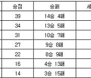 [프로배구 중간순위] 23일