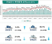 건설공사 계약액 전년동기 38.8%↓