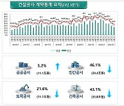 올해 3분기 건설공사 계약액 45조5000억…전년비 38.8%↓