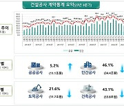 올해 3분기 건설공사 계약액 45조5000억원…작년보다 38.8% 줄었다