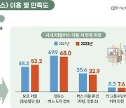 경기도민 출근시 평균 39분…서울로 출근은 1시간 7분 걸려