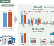 경기도민 서울 출근 1시간7분…평균 소요 시간은 39분