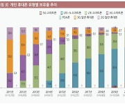 5G 스마트폰 이용자 절반 넘었다.. 통신비 지출 4년 만에 감소